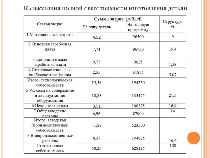 Калькуляция полной себестоимости изготовления детали