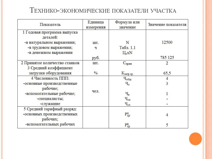 Технико-экономические показатели участка