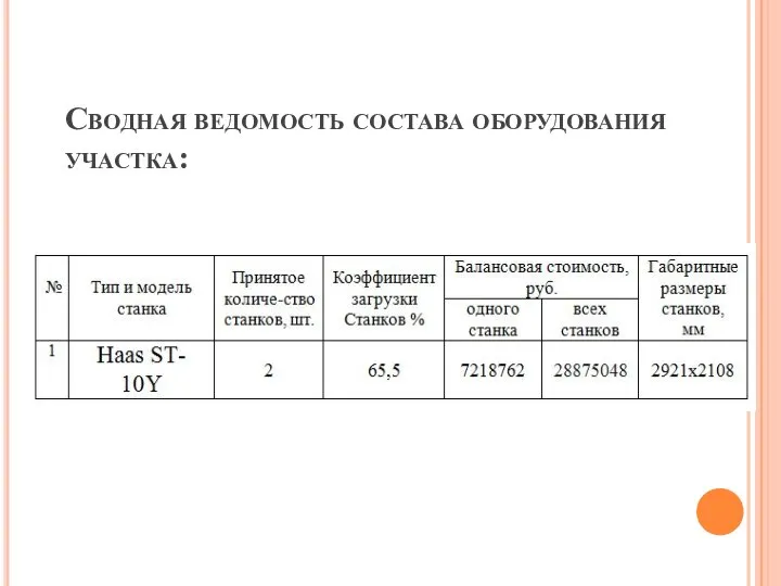 Сводная ведомость состава оборудования участка: