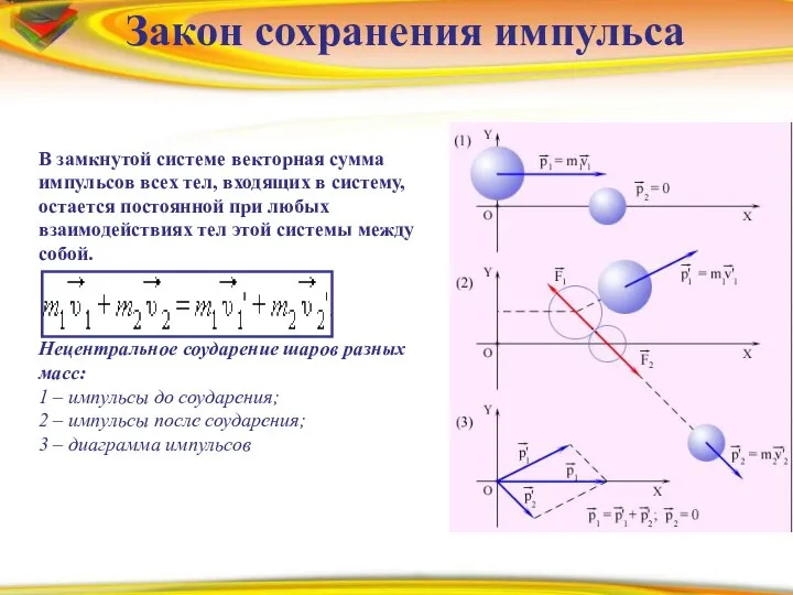 Prezentacii.com Закон сохранения импульса В замкнутой системе векторная сумма импульсов всех тел,