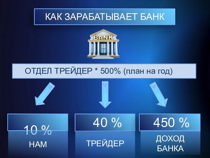 КАК ЗАРАБАТЫВАЕТ БАНК ОТДЕЛ ТРЕЙДЕР * 500% (план на год) 40 % ТРЕЙДЕР ДОХОД БАНКА