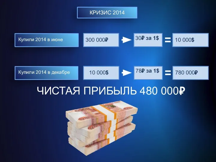 Купили 2014 в июне 300 000₽ КРИЗИС 2014 Купили 2014 в декабре