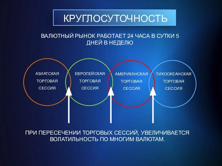 КРУГЛОСУТОЧНОСТЬ ВАЛЮТНЫЙ РЫНОК РАБОТАЕТ 24 ЧАСА В СУТКИ 5 ДНЕЙ В НЕДЕЛЮ