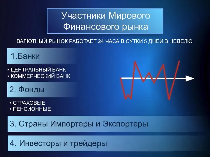 Участники Мирового Финансового рынка ВАЛЮТНЫЙ РЫНОК РАБОТАЕТ 24 ЧАСА В СУТКИ 5