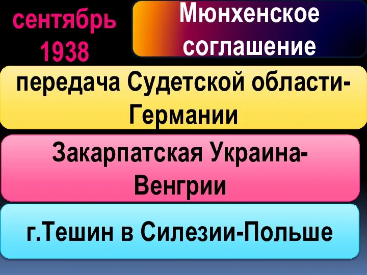 Мюнхенское соглашение передача Судетской области-Германии Закарпатская Украина-Венгрии г.Тешин в Силезии-Польше сентябрь 1938