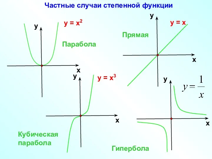 у = х2 у = х3 Парабола Кубическая парабола Гипербола у =