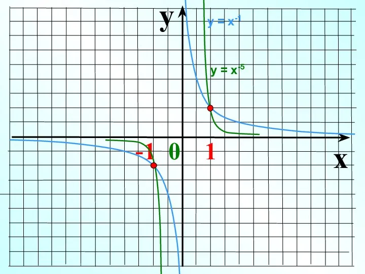 y x -1 0 1 у = х-1 у = х-5