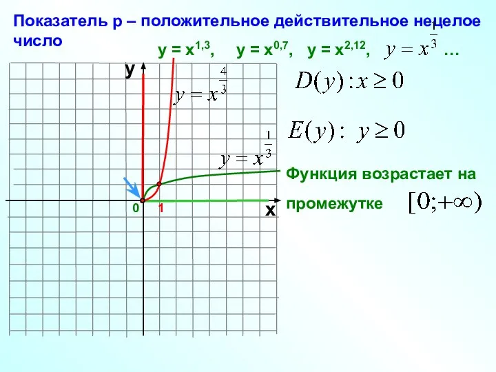 0 Показатель р – положительное действительное нецелое число 1 х у у