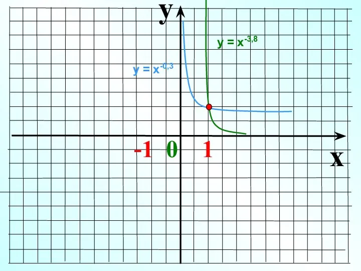 y x -1 0 1