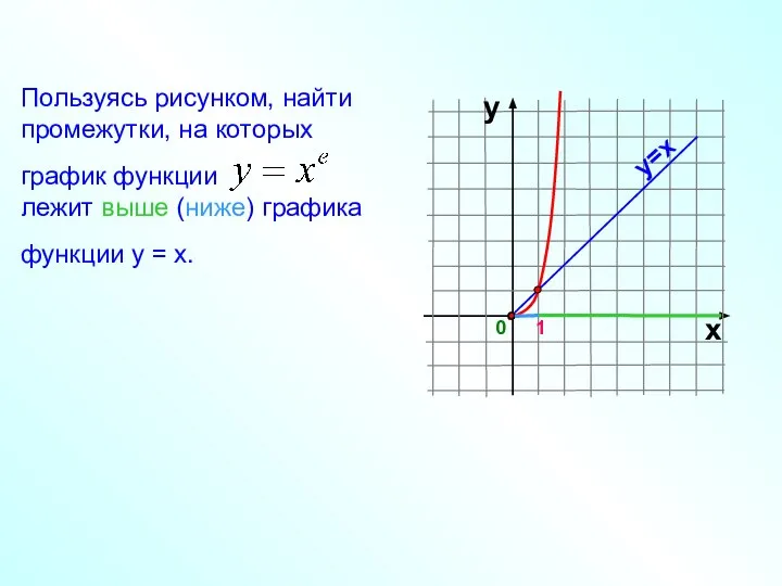 Пользуясь рисунком, найти промежутки, на которых график функции лежит выше (ниже) графика