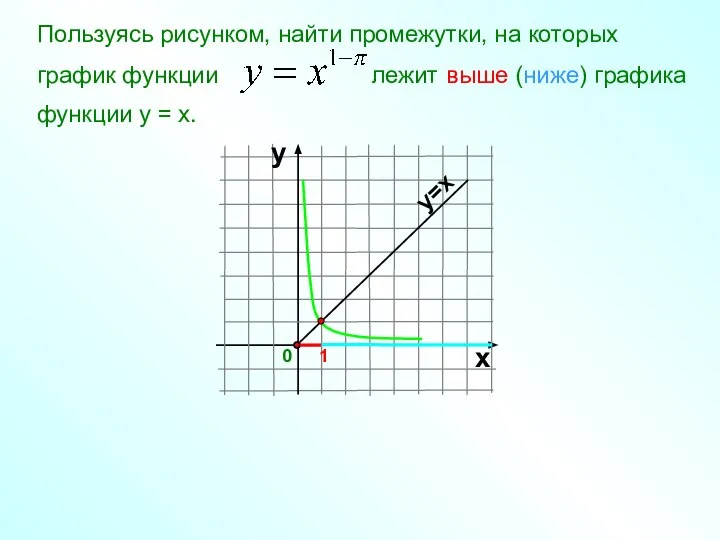 Пользуясь рисунком, найти промежутки, на которых график функции лежит выше (ниже) графика функции у = х.