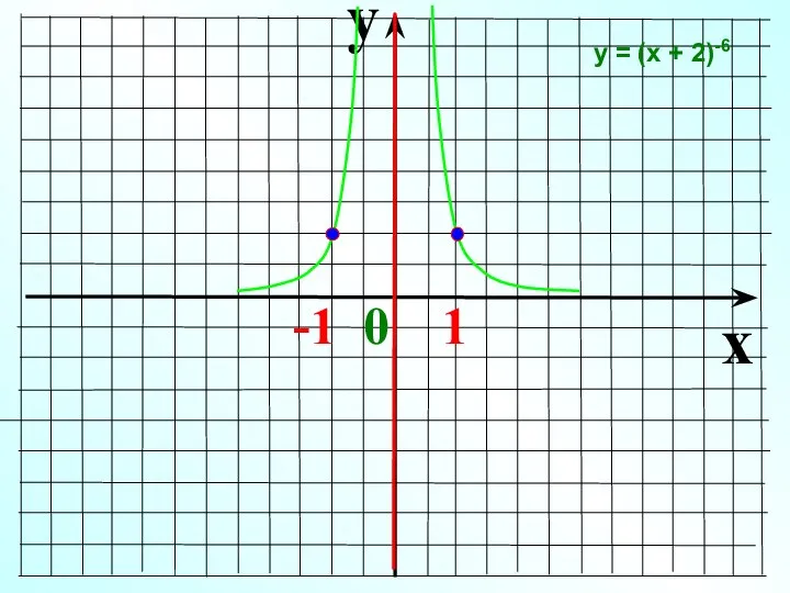 y x -1 0 1 у = (х + 2)-6