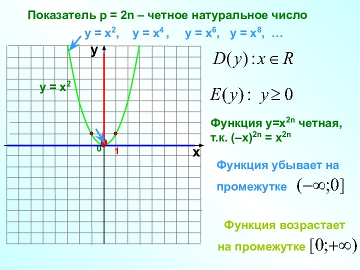 Показатель р = 2n – четное натуральное число 1 0 х у