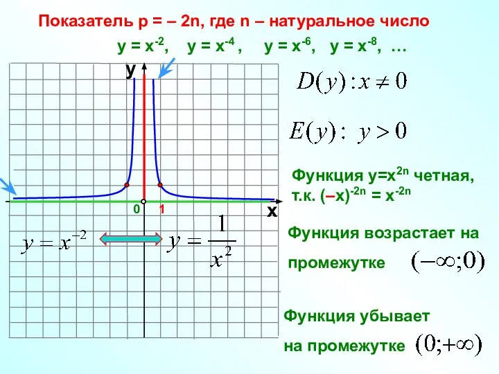 Показатель р = – 2n, где n – натуральное число 1 0