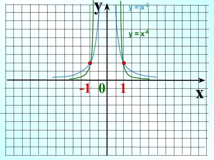 y x -1 0 1 у = х-2 у = х-6