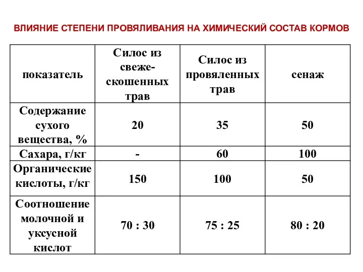 ВЛИЯНИЕ СТЕПЕНИ ПРОВЯЛИВАНИЯ НА ХИМИЧЕСКИЙ СОСТАВ КОРМОВ