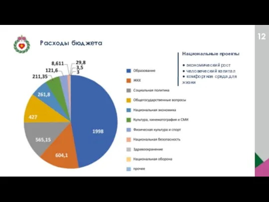 Расходы бюджета Национальные проекты ● экономический рост ● человеческий капитал ● комфортная среда для жизни