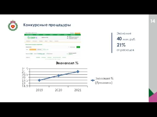 Конкурсные процедуры Экономия 40 млн. руб. 21% от расходов