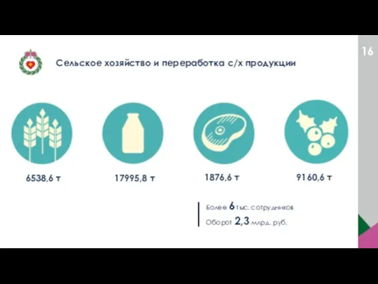 Сельское хозяйство и переработка с/х продукции 6538,6 т 17995,8 т 9160,6 т