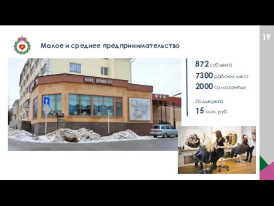Малое и среднее предпринимательство 872 субъекта 7300 рабочих мест 2000 самозанятых Поддержка 15 млн. руб.