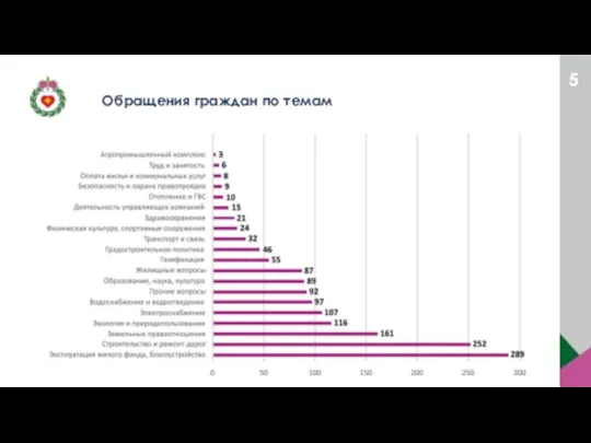 Обращения граждан по темам