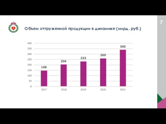 Объем отгруженной продукции в динамике (млрд. руб.)