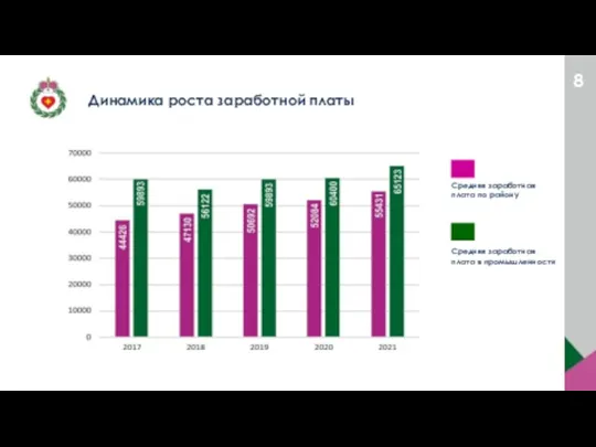 Динамика роста заработной платы Средняя заработная плата по району Средняя заработная плата в промышленности