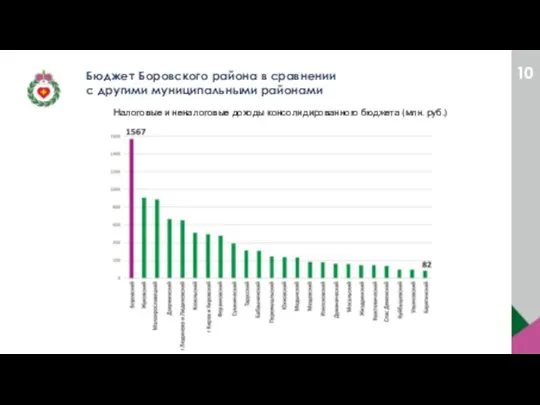 Бюджет Боровского района в сравнении с другими муниципальными районами Налоговые и неналоговые