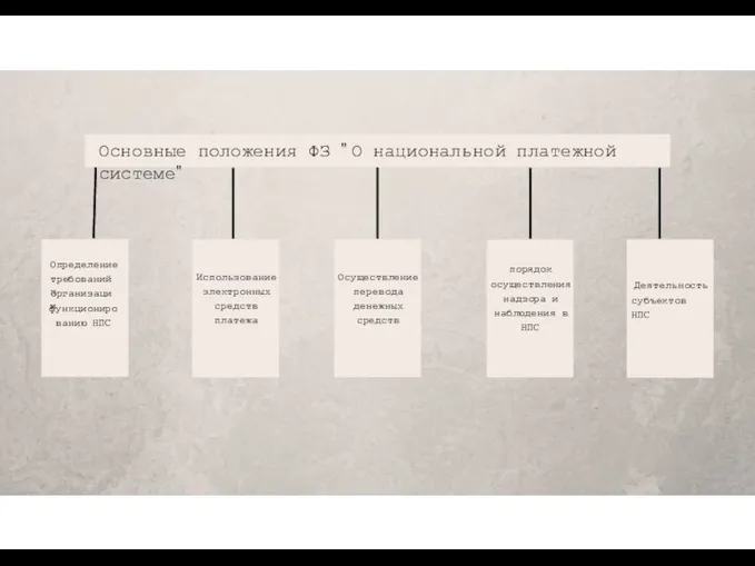 Основные положения ФЗ " О национальной платежной системе" Определение требований к организаци