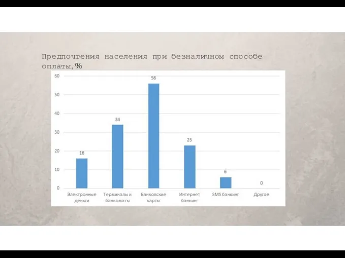 Предпочтения населения при безналичном способе оплаты, %