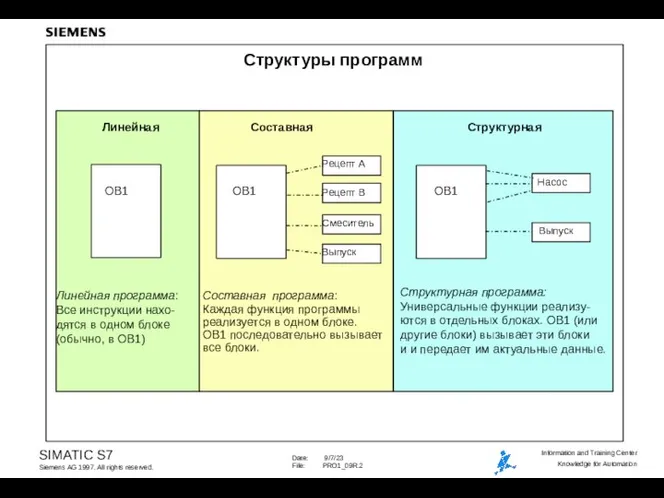 Структуры программ Линейная Составная Структурная Линейная программа: Все инструкции нахо- дятся в