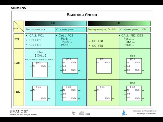 Вызовы блока FC FB Без параметров С параметрами Без параметров, без DB