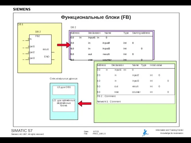 Функциональные блоки (FB) OB 1 FB2 EN input1 ENO result input2 input3