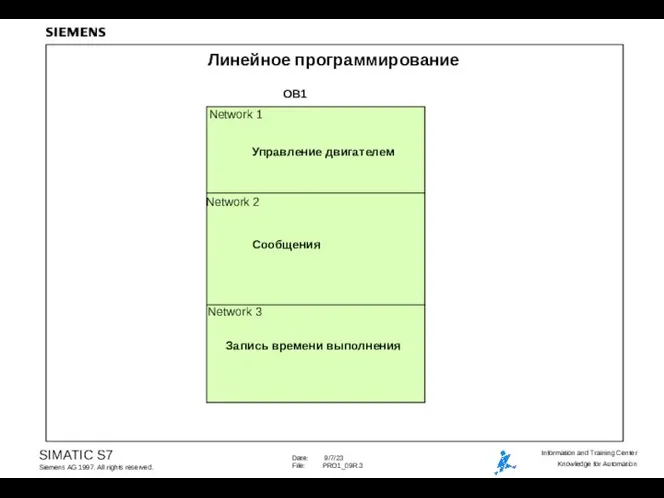 Линейное программирование OB1 Network 1 Network 2 Network 3 Управление двигателем Сообщения Запись времени выполнения