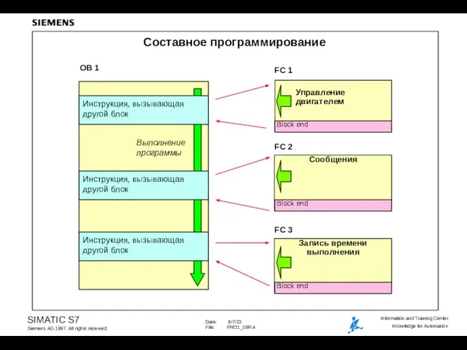 Составное программирование Сообщения Запись времени выполнения OB 1 FC 1 FC 2