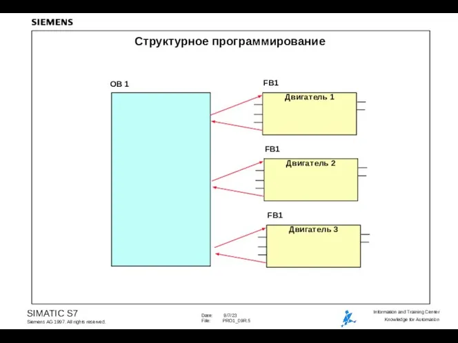 Структурное программирование OB 1 Двигатель 1 FB1 Двигатель 2 FB1 Двигатель 3 FB1