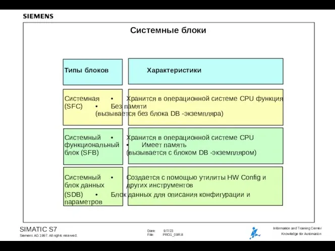 Типы блоков Характеристики Системная • Хранится в операционной системе CPU функция (SFC)