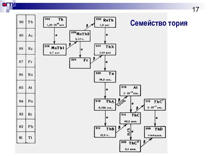 Семейство тория