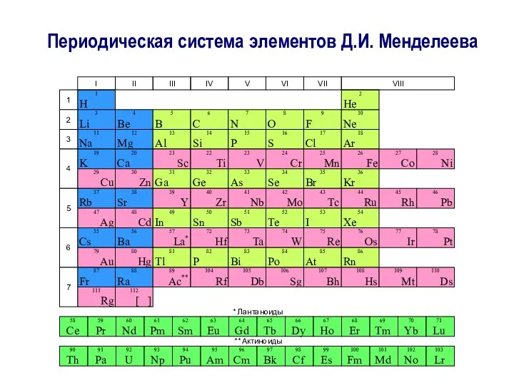Периодическая система элементов Д.И. Менделеева