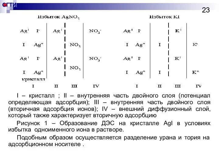 I – кристалл ; II – внутренняя часть двойного слоя (потенциал определяющая