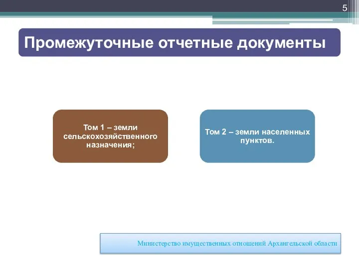 Министерство имущественных отношений Архангельской области