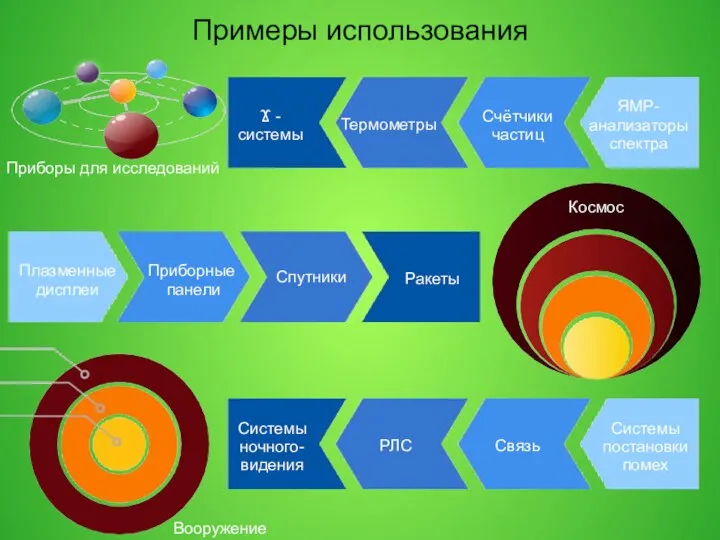 Примеры использования Приборы для исследований ЯМР- анализаторы спектра Счётчики частиц Ϫ -