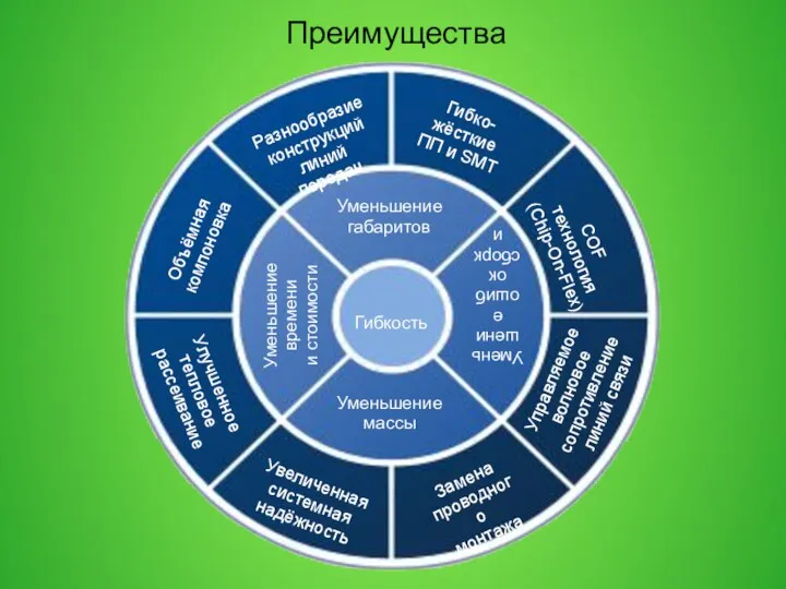 Преимущества Уменьшение габаритов Уменьшение массы Уменьшение времени и стоимости Уменьшение ошибок сборки