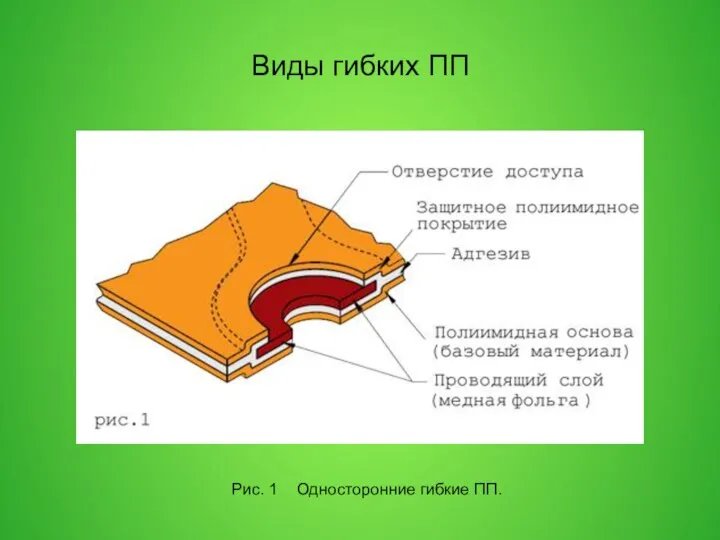 Виды гибких ПП Рис. 1 Односторонние гибкие ПП.