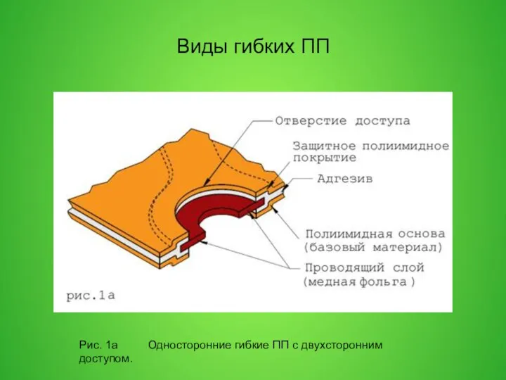 Виды гибких ПП Рис. 1а Односторонние гибкие ПП с двухсторонним доступом.