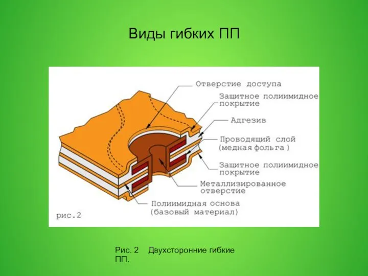 Виды гибких ПП Рис. 2 Двухсторонние гибкие ПП.