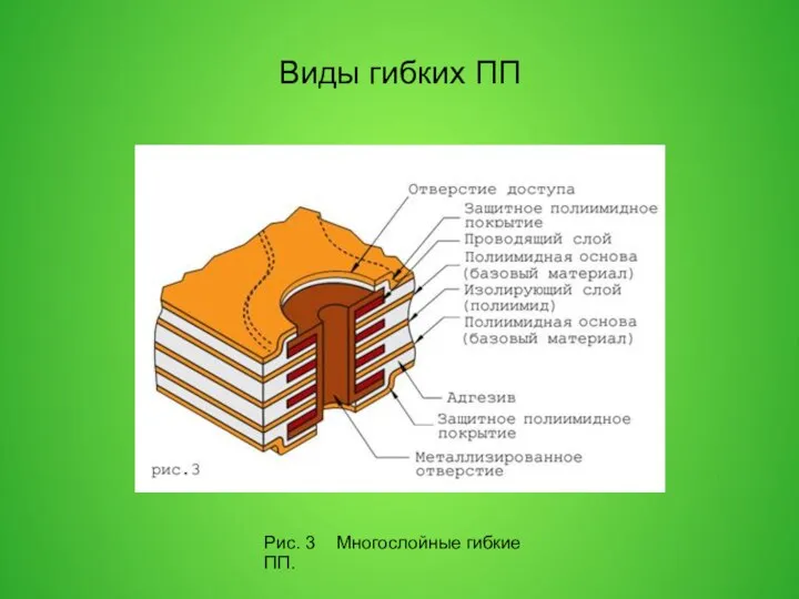 Виды гибких ПП Рис. 3 Многослойные гибкие ПП.