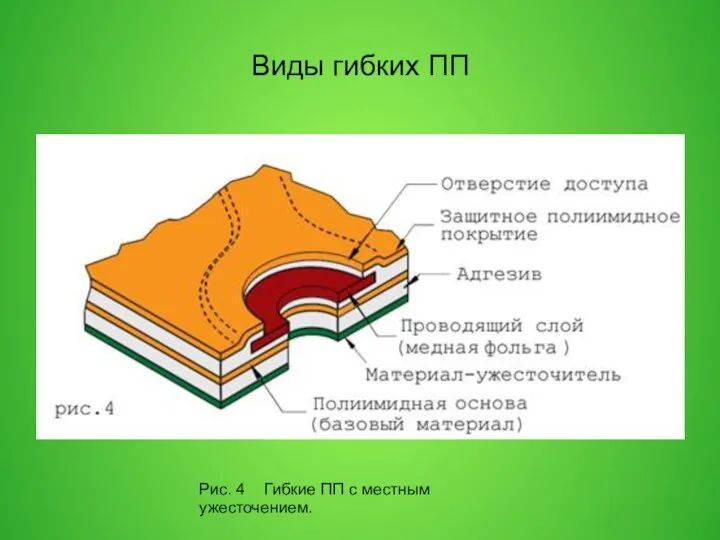 Виды гибких ПП Рис. 4 Гибкие ПП с местным ужесточением.