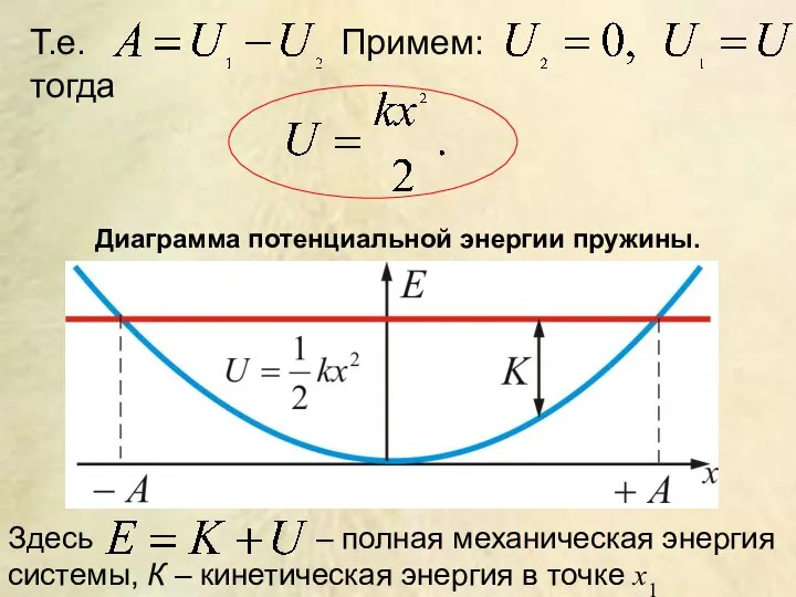 Т.е. Примем: тогда Диаграмма потенциальной энергии пружины. Здесь – полная механическая энергия