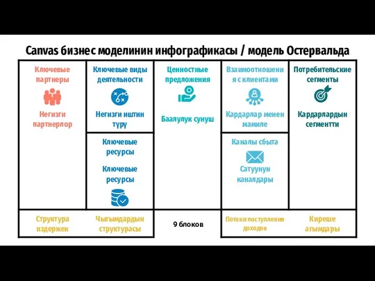 Canvas бизнес моделинин инфографикасы / модель Остервальда 9 блоков